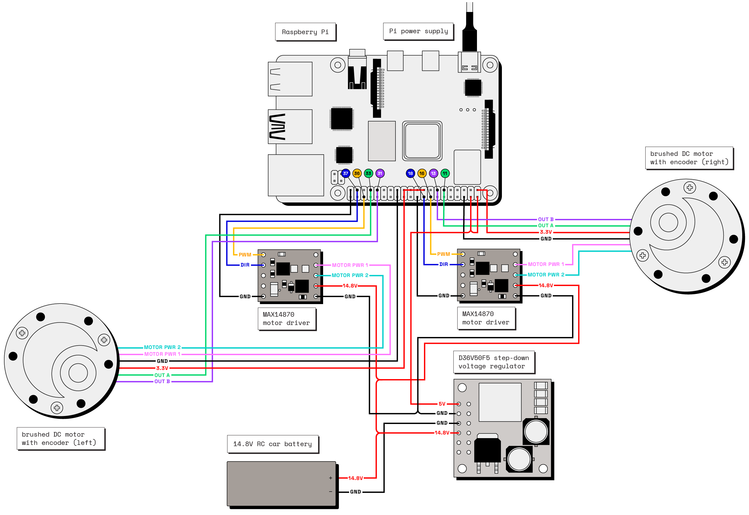 Wiring diagram showing a Raspberry Pi, motor drivers, motors, power supply, and voltage regulator for the rover