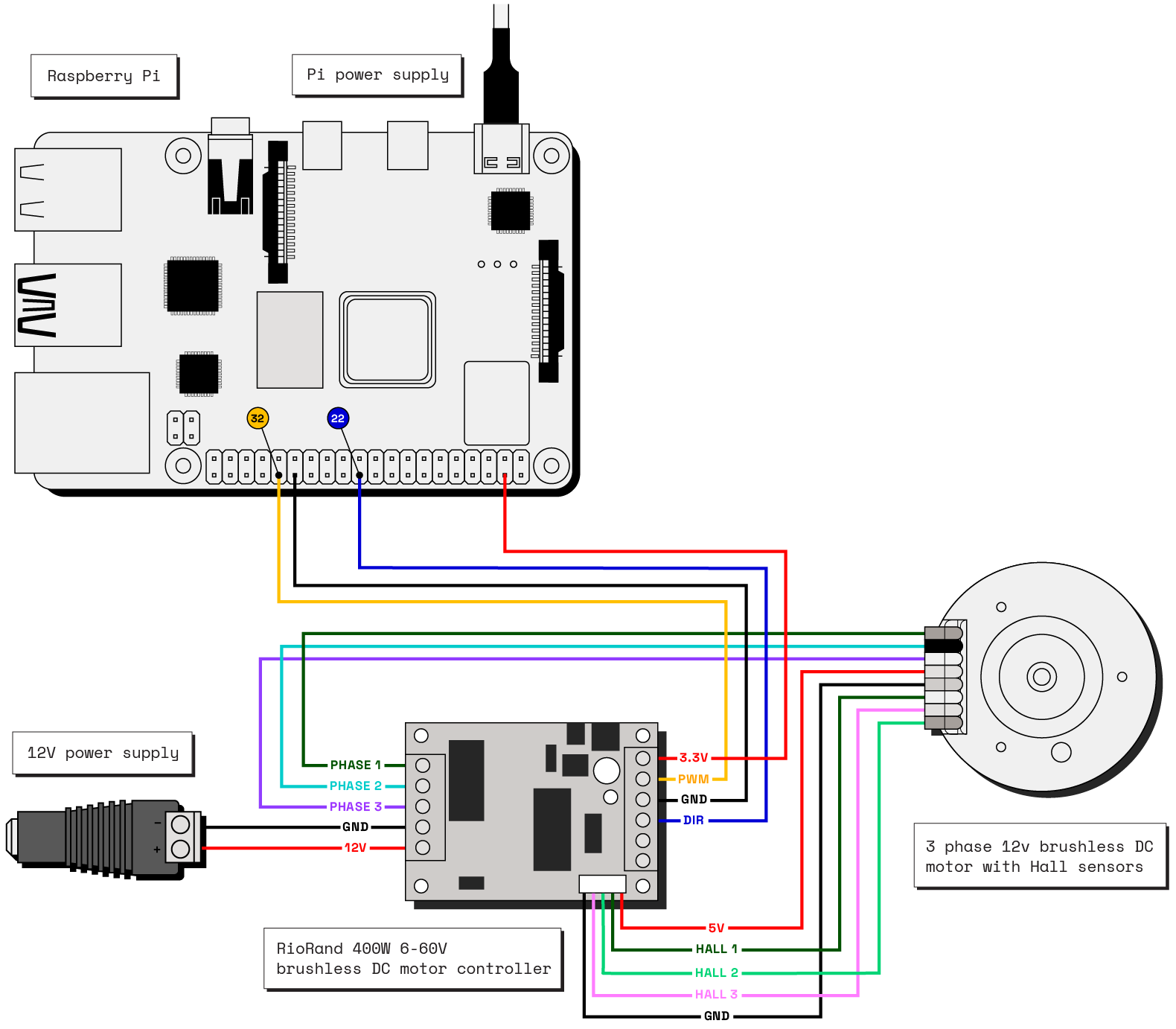 An example wiring diagram showing a Raspberry Pi, 12V power supply, RioRand 400W brushless DC motor controller, and 3 phase 12V brushless DC motor. The motor has three power wires (one for each phase) and five sensor wires (two to power the sensor and one for each of the three Hall effect sensors).