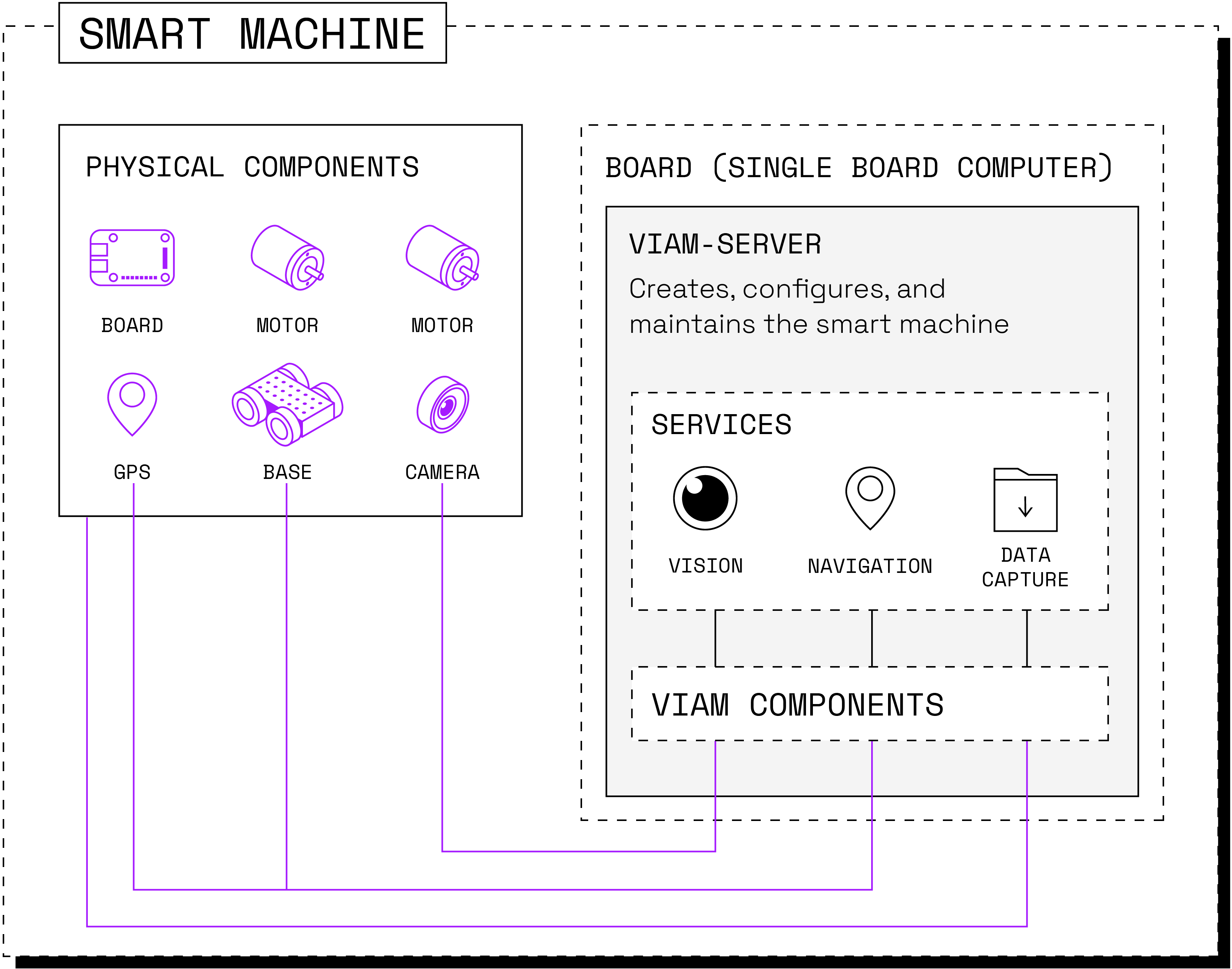 Diagram with various components and services on a smart machine. This machine employs the vision, navigation, and data capture services, which run within viam-server on the machine's single-board computer.