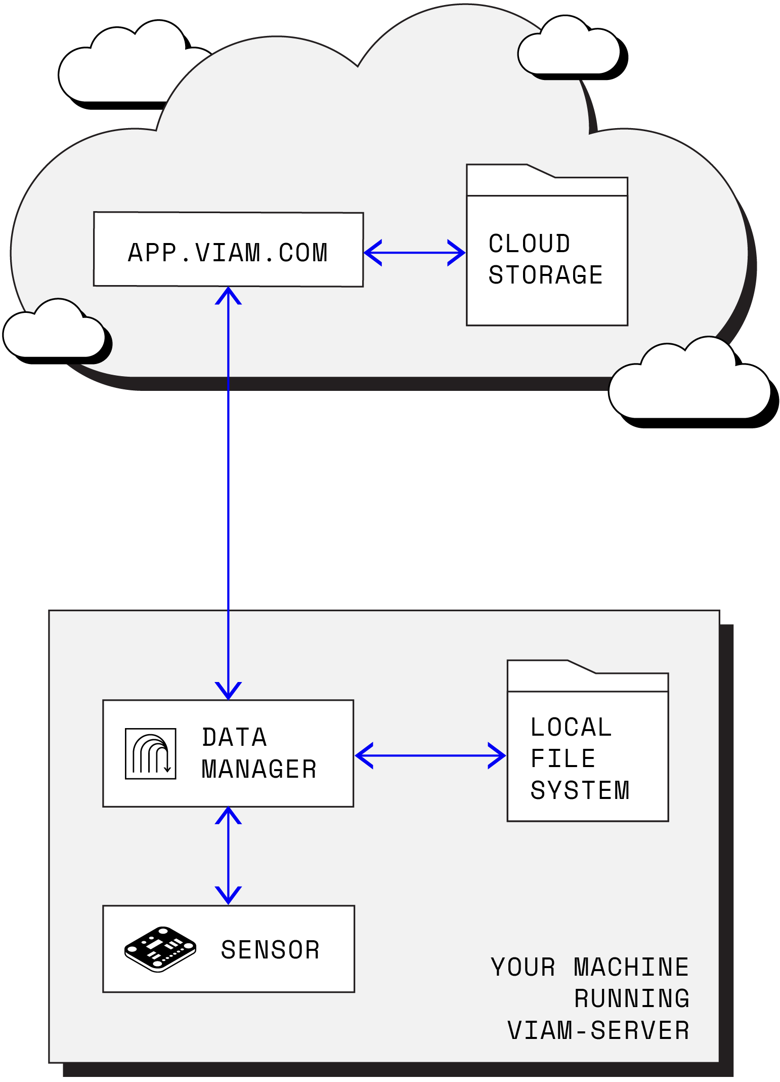 viam-server running on a board connected to a sensor. Data is stored on a local folder and synced to a folder in the Viam app cloud.