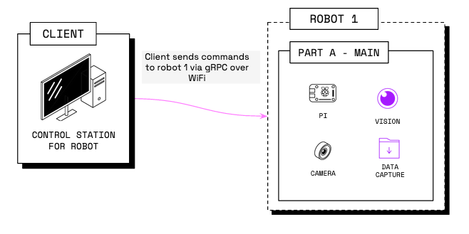 Diagram showing how a client connects to a machine with Viam. Diagram shows a client as a computer sending commands to a machine. Robot 1 then communicates with other robotic parts over gRPC and WebRTC and communicating that information back to the client.