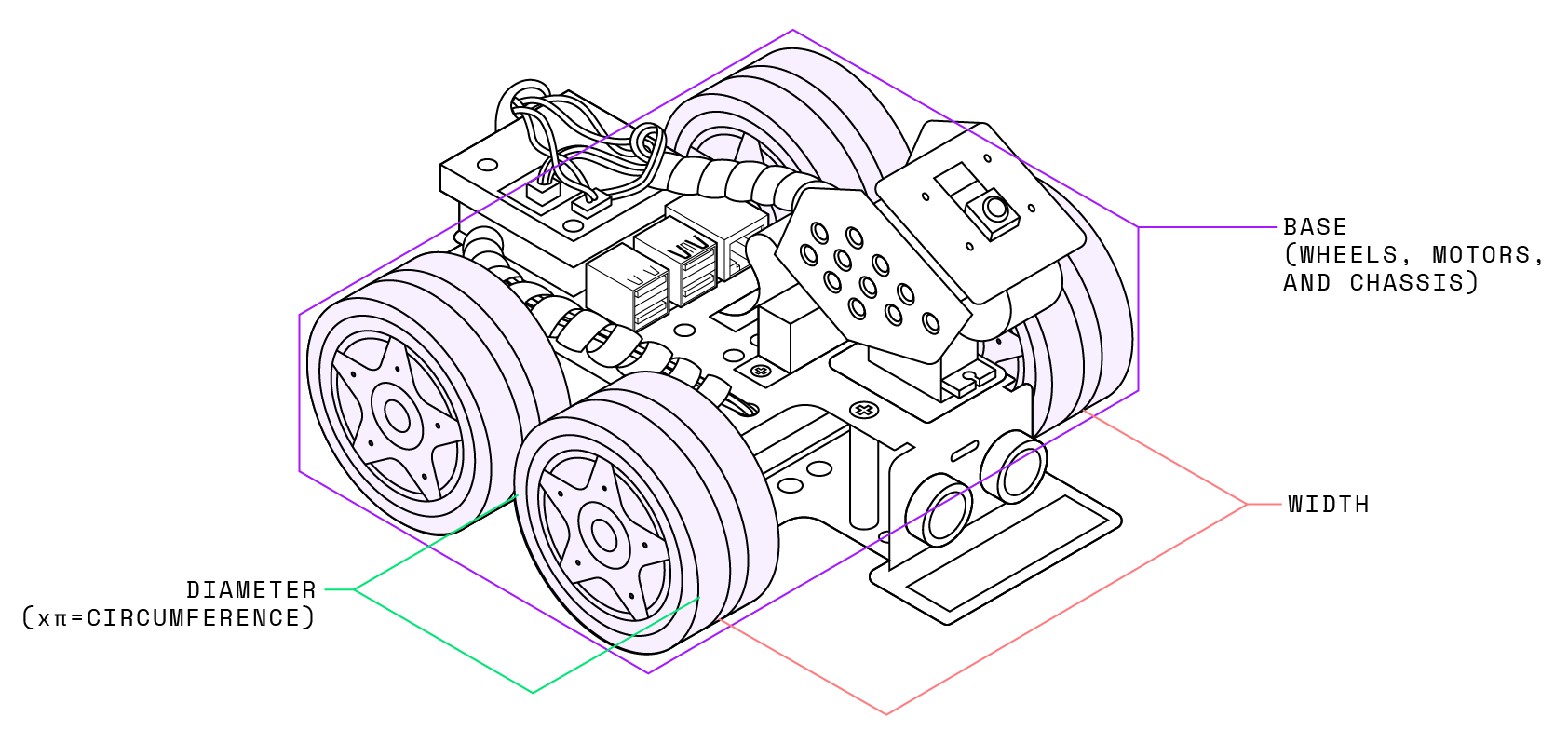 A robot comprised of a wheeled base (motors, wheels and chassis) as well as some other components. The wheels are highlighted to indicate that they are part of the concept of a ‘base’, while the non-base components are not highlighted. The width and circumference are required attributes when configuring a base component.