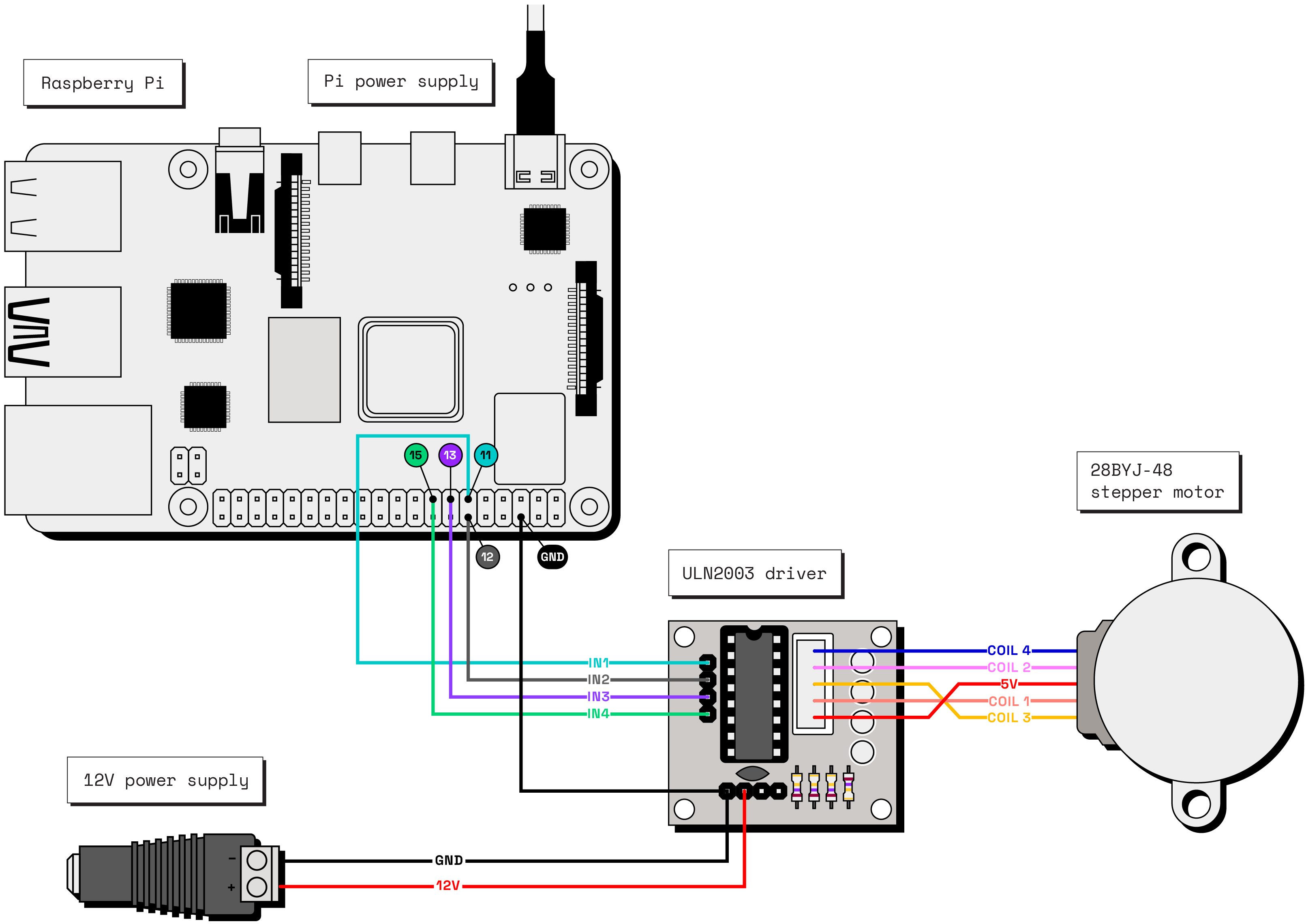 An example wiring diagram for a four wire 28BYJ-48 stepper motor driven by a ULN2003A driver chip breakout board. The driver is connected to a Raspberry Pi with four wires labeled IN1, IN2, IN3, and IN4. These are connected to Pi pins 11, 12, 13 and 15, respectively. A separate 12V power supply is attached to the motor driver to power the motor.