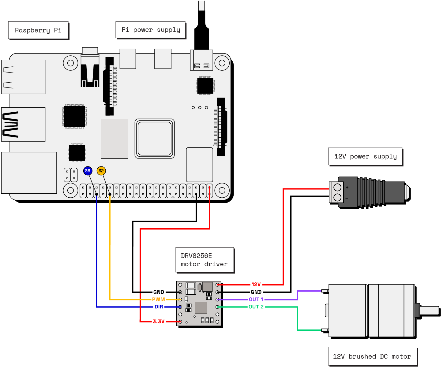 An example wiring diagram showing a Raspberry Pi, 12V power supply, DRV8256E motor driver, and 12V brushed DC motor. The logic side of the driver is connected to the Pi’s ground and 3.3V pins. The driver pin for PWM goes to pin 32 on the Pi and the direction pin goes to pin 36 on the Pi. The motor side of the motor driver is connected to the ground and 12V terminals of a power supply and the OUT1 and OUT2 pins go to the two terminals of the motor.