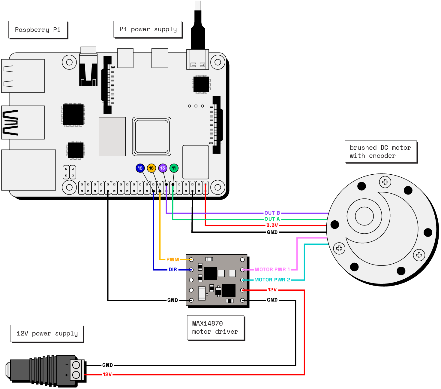 Example wiring diagram with a Raspberry Pi, brushed DC motor, 12V power supply, and Pololu MAX14870 motor driver. The DIR pin of the driver is wired to pin 18 on the Pi. PWM goes to pin 16. The motor’s encoder signal wires (out a and out b) go to pins 11 and 13 on the Pi. The motor’s main power wires are connected to the motor driver while its encoder logic power wires are connected to the Pi.