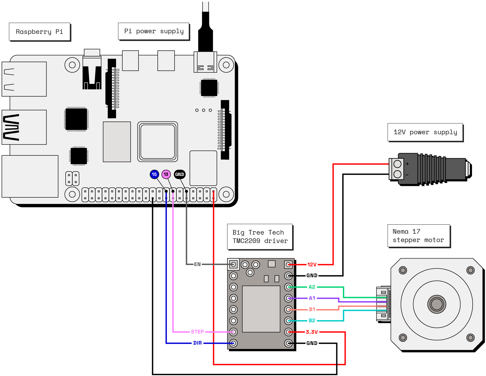 An example wiring diagram for a four wire Nema 17 stepper motor driven by a Big Tree Tech TMC2209 stepper driver. The driver is connected to a Raspberry Pi with step and dir pins, as well as logic power wires. A separate 12V power supply is attached to the motor driver to power the motor.
