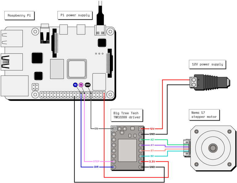Configure a GPIO-Controlled Stepper Motor | Motor Component