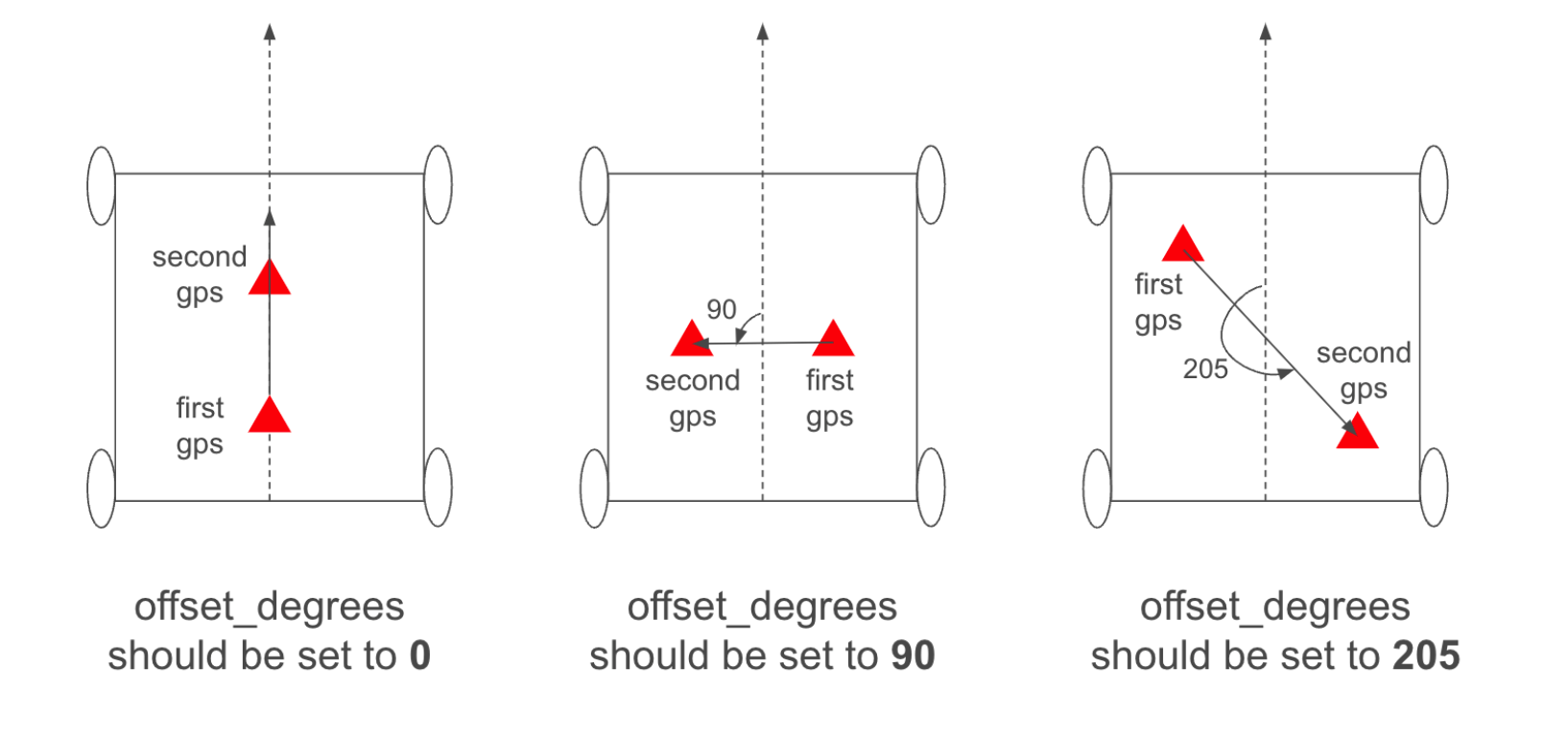Rand's diagram of 3 offset degree calculations.
