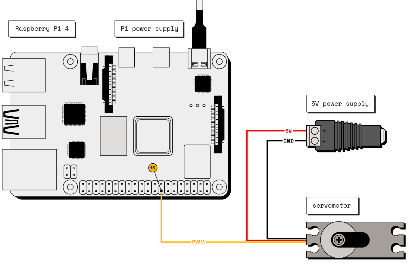 A diagram showing the signal wire of a servo connected to pin 16 on a Raspberry Pi. The servo’s power wires are connected to a 4.8V power supply.