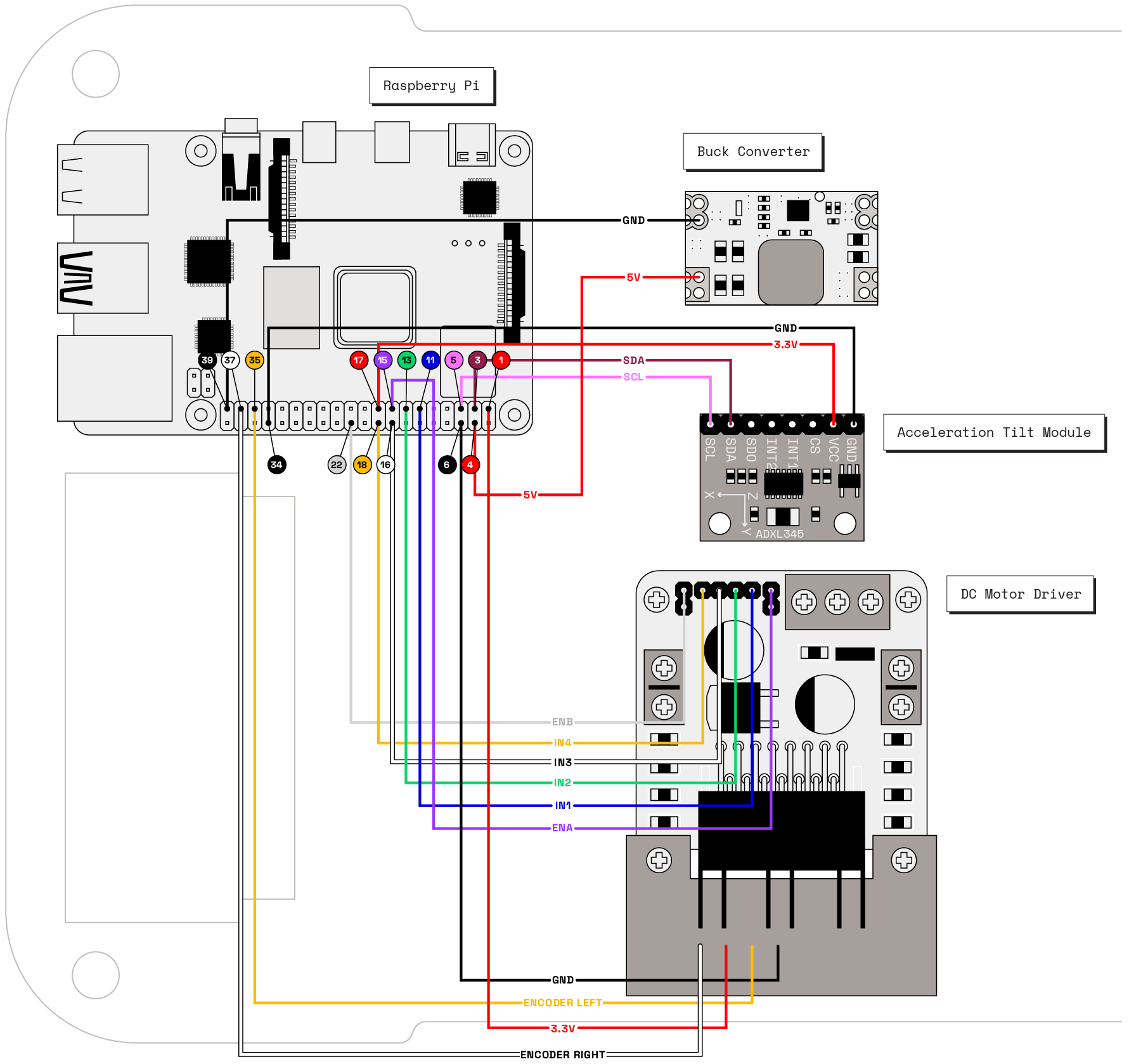 Closeup of the wiring diagram, showcasing the Pi, motor driver, accelerometer, and buck converter, wired according to the table below.