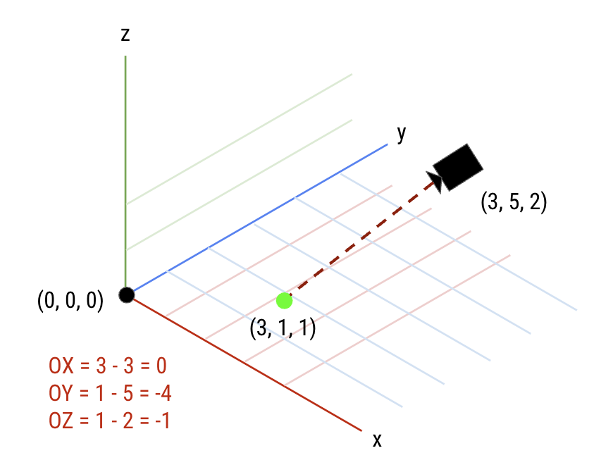 A camera in a 3D space