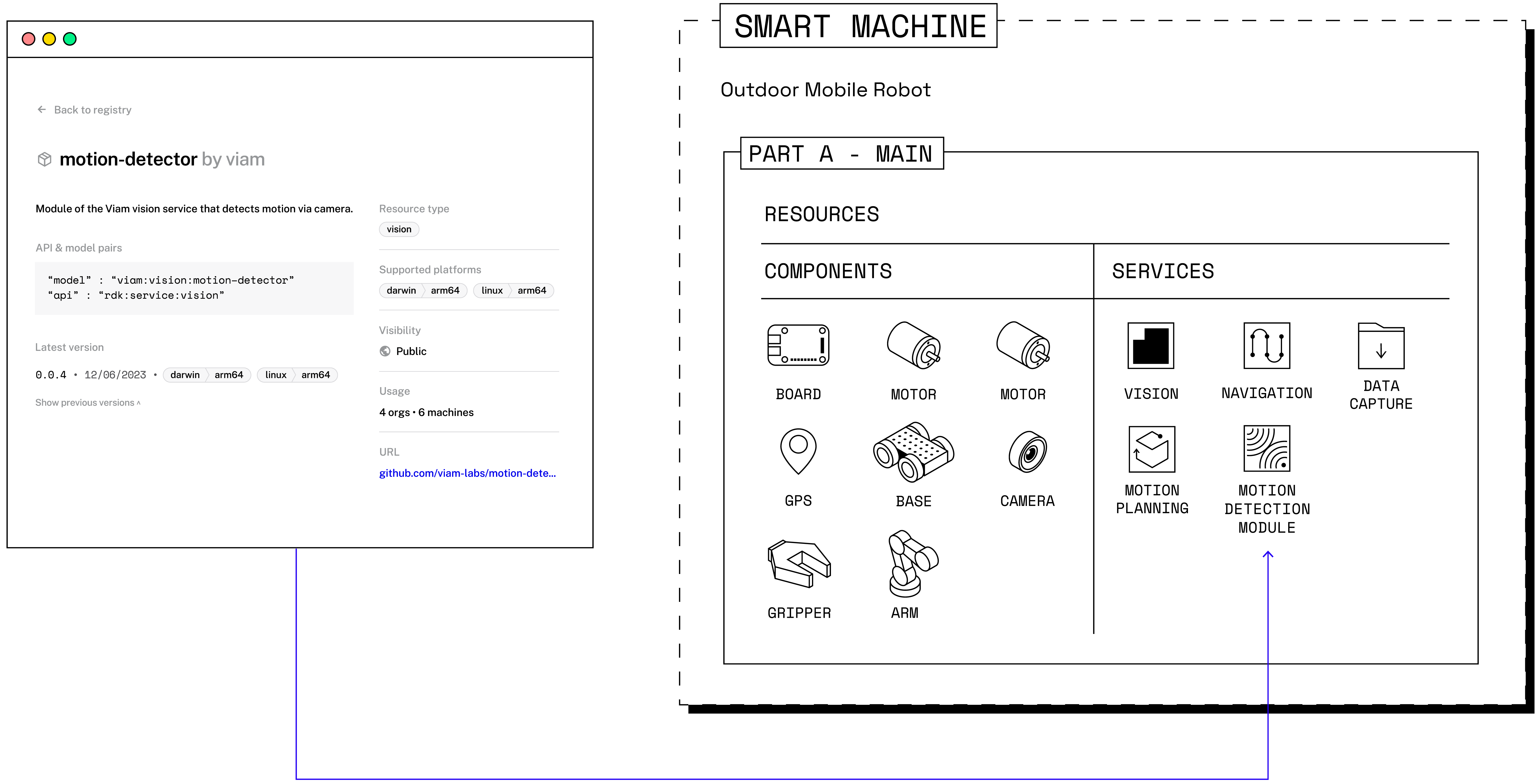 Representation of the Viam registry, some modules within it, and a rover they support.