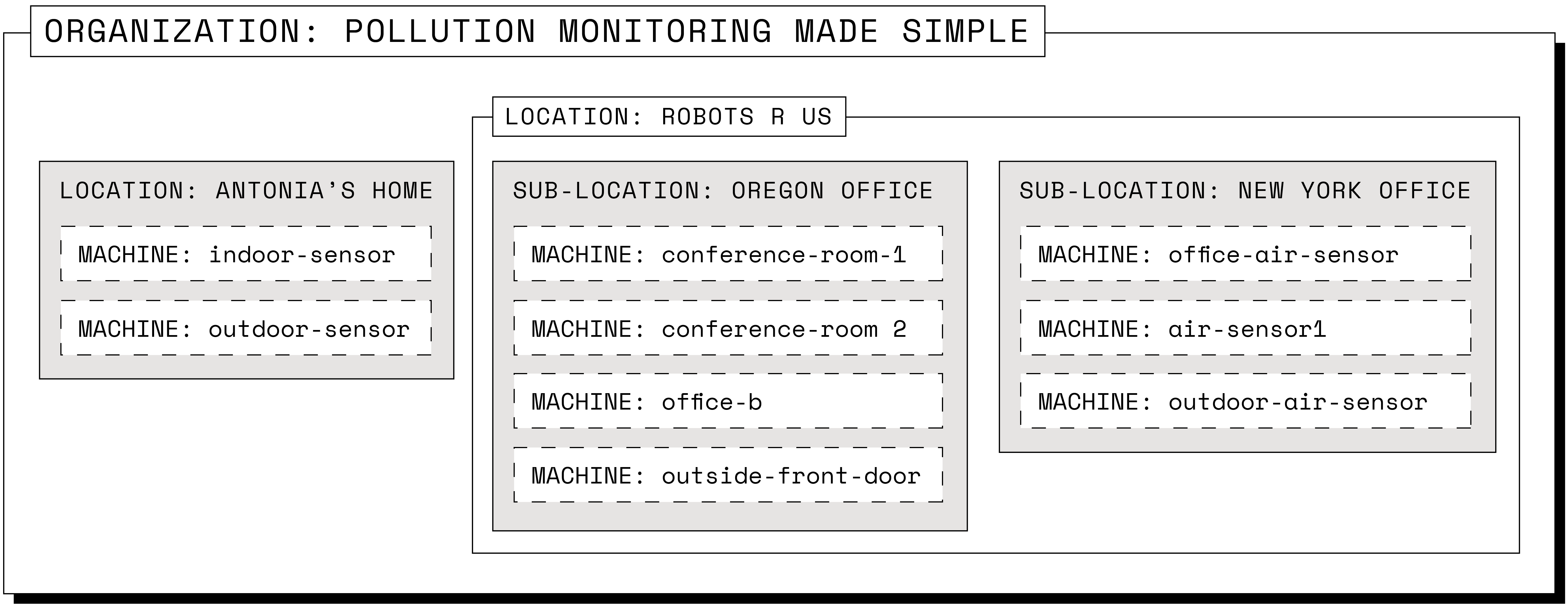 Diagram of the Pollution Monitoring Made Simple organization. In it are two locations: Antonia's HOme and Robots R Us. Robots R Us contains two sub-locations, each containing some machines. The Antonia's Home location contains two machines (and no sub-locations).
