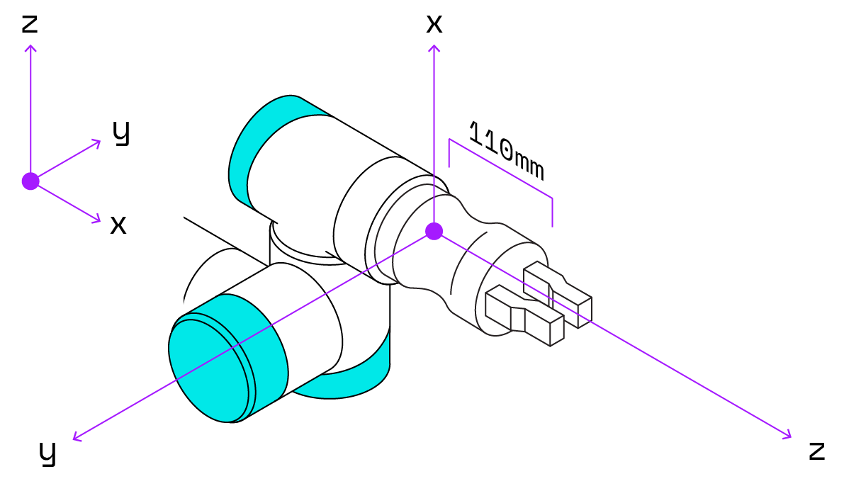 A gripper mounted on an arm. The Z axis of the gripper points from the base of the gripper to the end of its jaws. The X axis points up through the gripper. The Y axis points in the direction along which the jaws open and close (following the right-hand rule). The diagram also shows the global coordinate system with Z pointing up, X down the length of the horizontal gripper, and Y pointing horizontally in the opposite direction of the gripper’s Y.