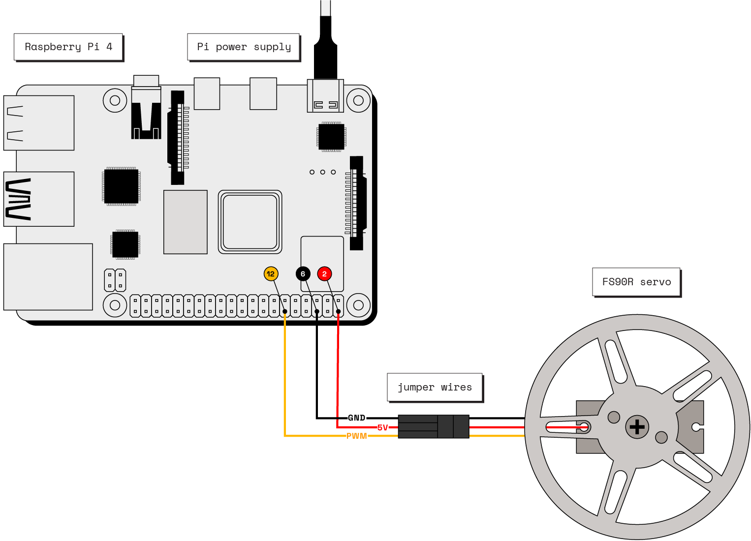 A Raspberry Pi connected to a FS90R servo. The yellow PWM wire is attached to pin twelve on the raspberry pi. The red five-volt wire is attached to pin two. The black ground wire is attached to pin eight