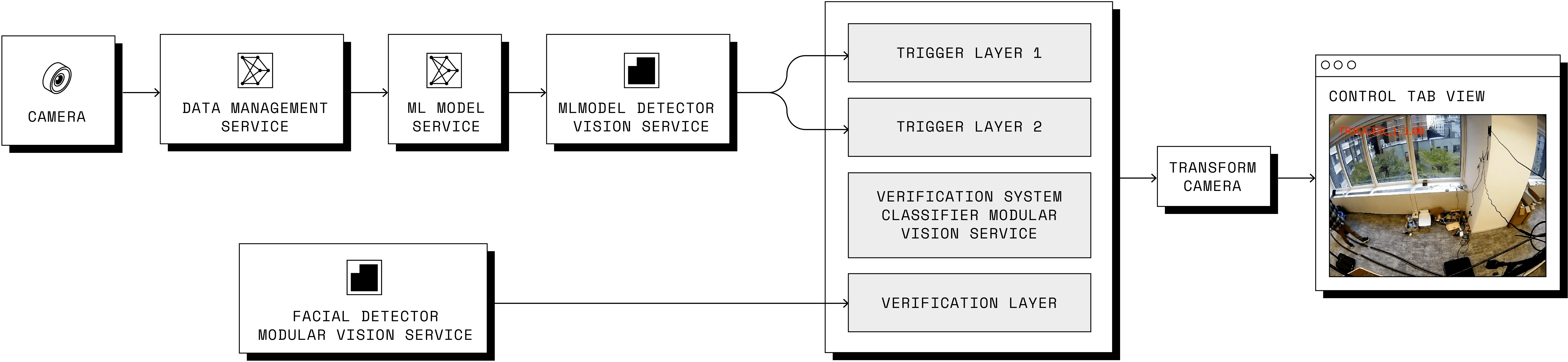 Diagram of the components and services used in the verification system.