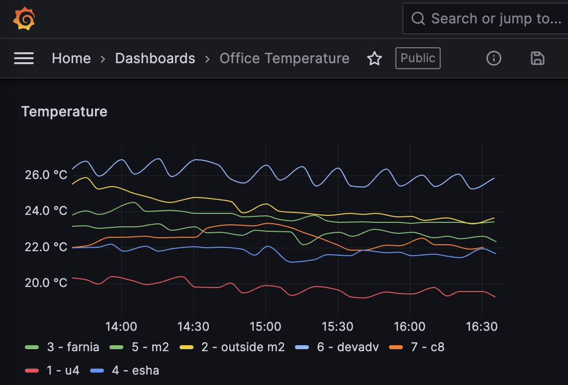 An example Grafana dashboard, showing the temperature readings from a fleet of deployed machines with temperature sensors, plotted over the course of the day, with separate colors for each sensor.