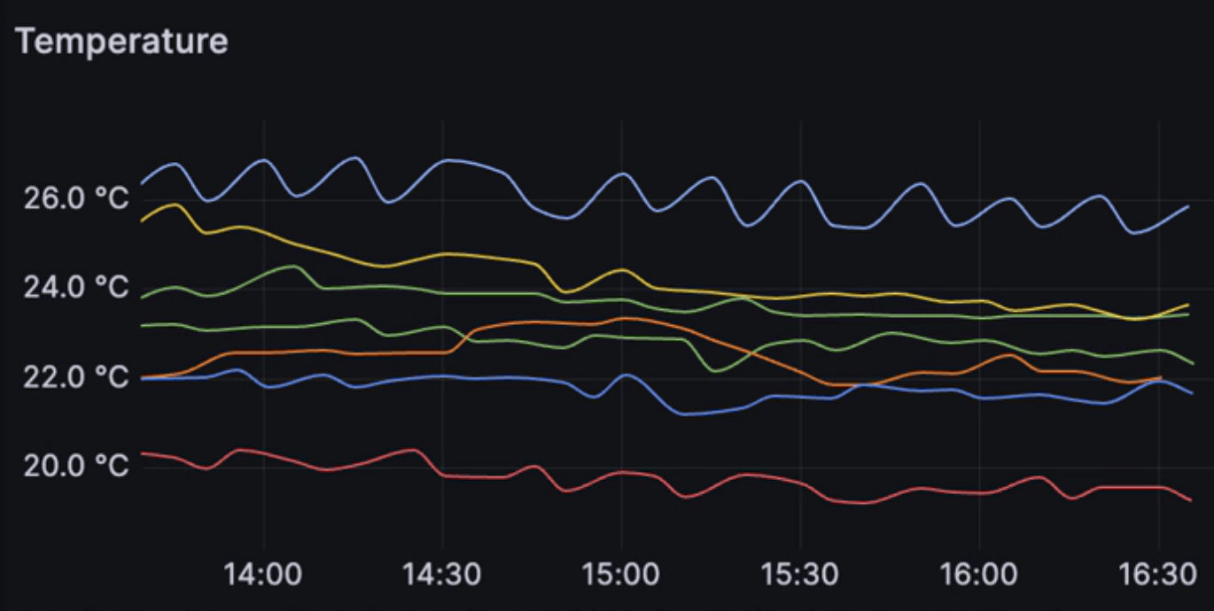 Grafana visualization showing collected temperature readings from a fleet of machines.