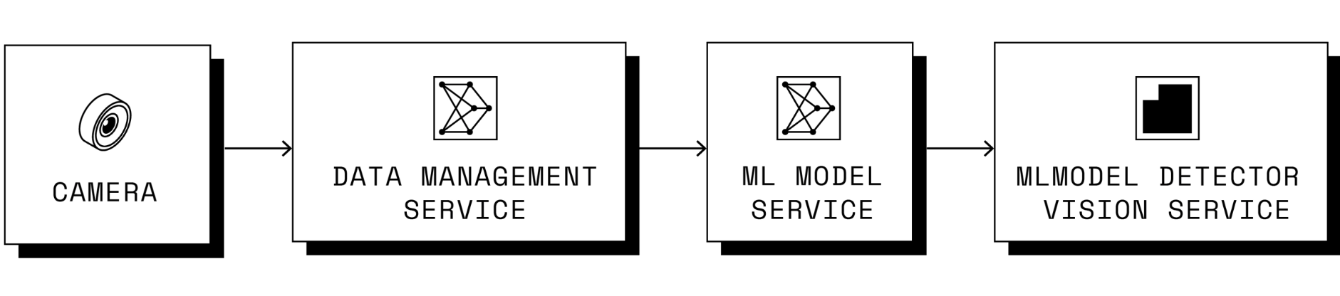 Diagram of the camera component to data management service to ML model service to vision service pipeline.