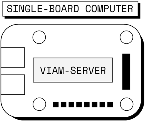 A diagram of a single-board computer running viam-server.